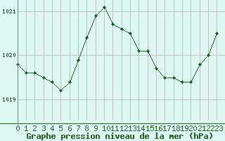 Courbe de la pression atmosphrique pour Trelly (50)