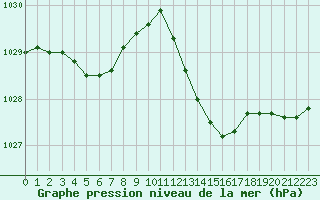 Courbe de la pression atmosphrique pour Lyon - Bron (69)