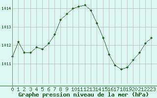 Courbe de la pression atmosphrique pour Plussin (42)