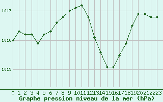 Courbe de la pression atmosphrique pour Bergerac (24)