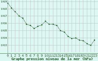 Courbe de la pression atmosphrique pour Pau (64)