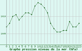 Courbe de la pression atmosphrique pour Metz-Nancy-Lorraine (57)