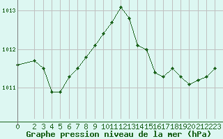 Courbe de la pression atmosphrique pour Saint-Philbert-sur-Risle (27)