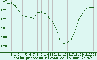 Courbe de la pression atmosphrique pour Saint-Auban (04)