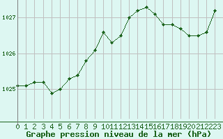 Courbe de la pression atmosphrique pour Le Mans (72)