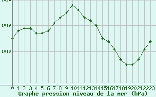 Courbe de la pression atmosphrique pour Saint-Brevin (44)