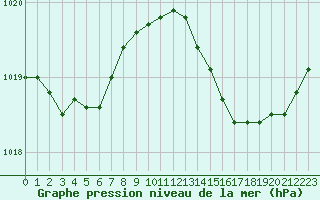Courbe de la pression atmosphrique pour Saint-Mdard-d