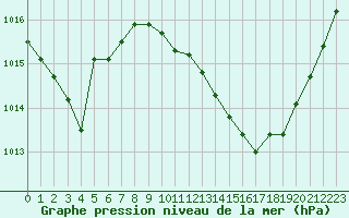 Courbe de la pression atmosphrique pour Mcon (71)