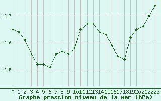 Courbe de la pression atmosphrique pour Hd-Bazouges (35)