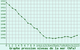 Courbe de la pression atmosphrique pour La Beaume (05)