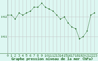 Courbe de la pression atmosphrique pour Figari (2A)