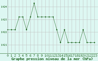Courbe de la pression atmosphrique pour Marquise (62)