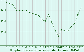 Courbe de la pression atmosphrique pour Le Luc - Cannet des Maures (83)