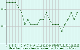 Courbe de la pression atmosphrique pour Boulaide (Lux)