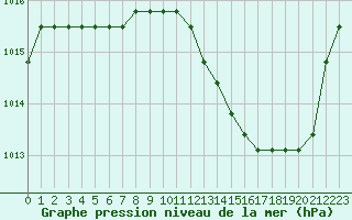 Courbe de la pression atmosphrique pour Manlleu (Esp)