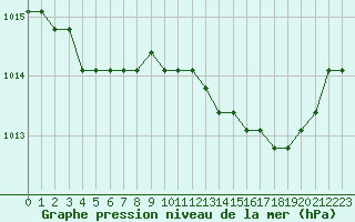 Courbe de la pression atmosphrique pour Boulaide (Lux)