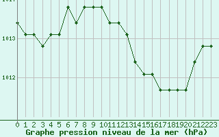 Courbe de la pression atmosphrique pour Verngues - Hameau de Cazan (13)