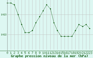 Courbe de la pression atmosphrique pour Cap Corse (2B)