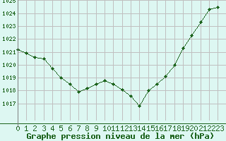 Courbe de la pression atmosphrique pour Cap Ferret (33)