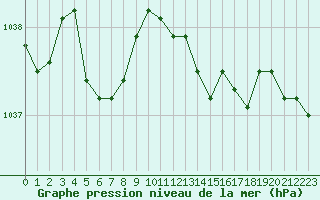 Courbe de la pression atmosphrique pour Orlans (45)