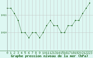 Courbe de la pression atmosphrique pour Colmar-Ouest (68)