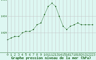 Courbe de la pression atmosphrique pour Lorient (56)