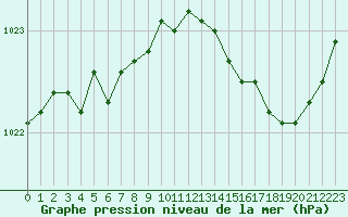 Courbe de la pression atmosphrique pour Lorient (56)