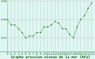 Courbe de la pression atmosphrique pour Bellefontaine (88)