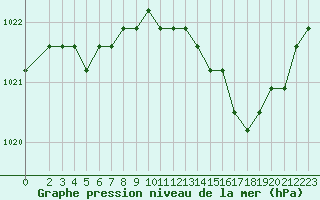Courbe de la pression atmosphrique pour Croisette (62)