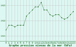 Courbe de la pression atmosphrique pour Izegem (Be)