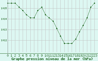 Courbe de la pression atmosphrique pour Manlleu (Esp)