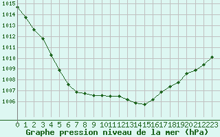 Courbe de la pression atmosphrique pour Corny-sur-Moselle (57)