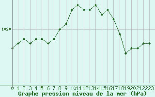 Courbe de la pression atmosphrique pour Quimper (29)