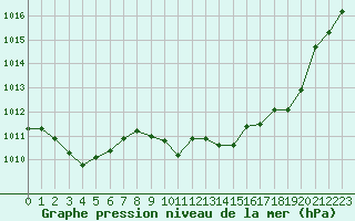 Courbe de la pression atmosphrique pour La Beaume (05)