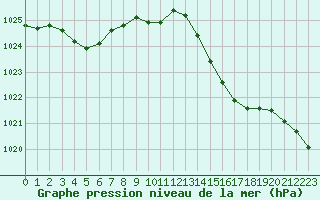 Courbe de la pression atmosphrique pour Pirou (50)