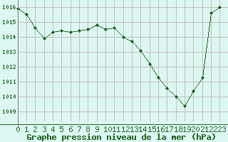 Courbe de la pression atmosphrique pour Preonzo (Sw)