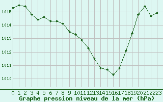 Courbe de la pression atmosphrique pour Ble / Mulhouse (68)