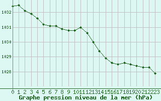 Courbe de la pression atmosphrique pour Brignogan (29)