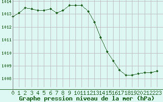 Courbe de la pression atmosphrique pour Haegen (67)