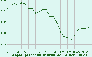 Courbe de la pression atmosphrique pour Villacoublay (78)