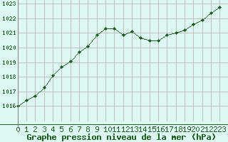 Courbe de la pression atmosphrique pour Orly (91)