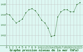 Courbe de la pression atmosphrique pour Saint-Auban (04)