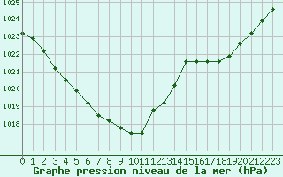 Courbe de la pression atmosphrique pour Liefrange (Lu)