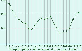 Courbe de la pression atmosphrique pour Herbault (41)