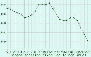 Courbe de la pression atmosphrique pour Biscarrosse (40)