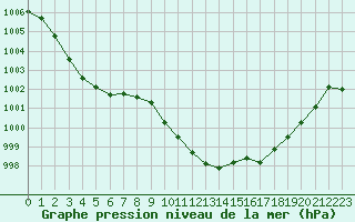 Courbe de la pression atmosphrique pour Rochegude (26)