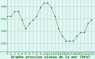 Courbe de la pression atmosphrique pour Manlleu (Esp)