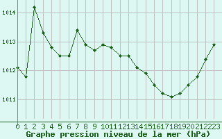 Courbe de la pression atmosphrique pour Mcon (71)