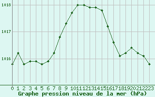 Courbe de la pression atmosphrique pour Verneuil (78)