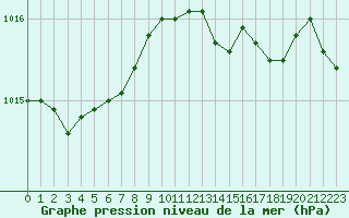 Courbe de la pression atmosphrique pour Ajaccio - Campo dell